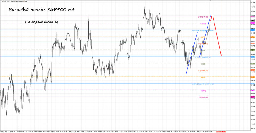 S&P500 h4 02.04.23.jpg