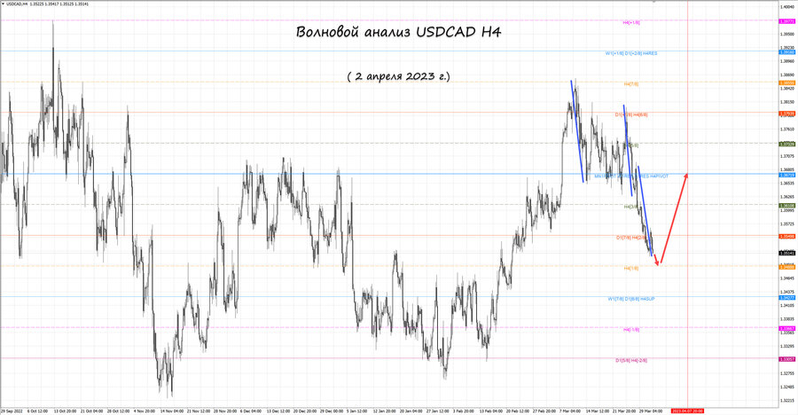 usdcad h4 02.04.23.jpg