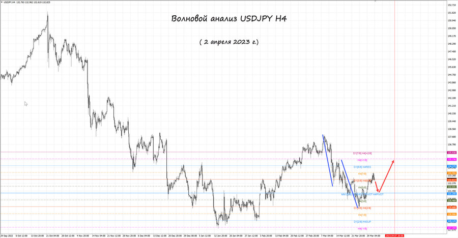 usdjpy h4 02.04.23.jpg