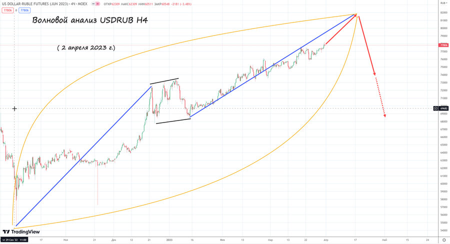 usdrub h4 02.04.23.jpg