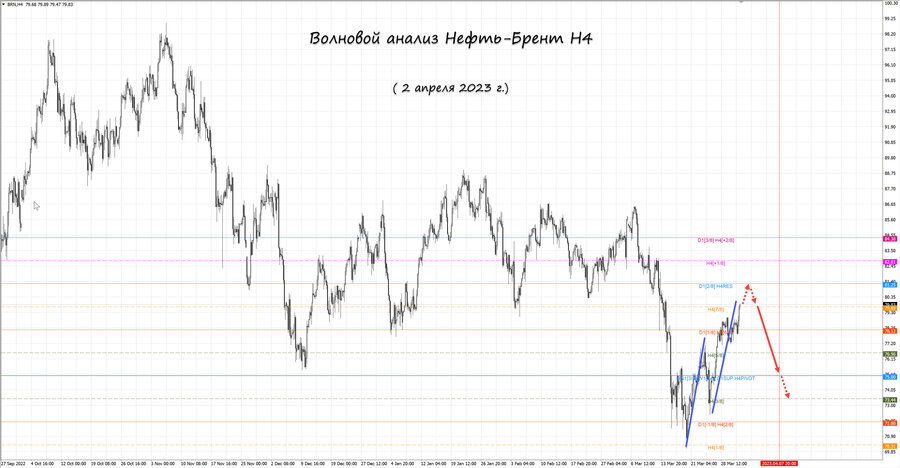 Нефть-Брент h4 02.04.23.jpg
