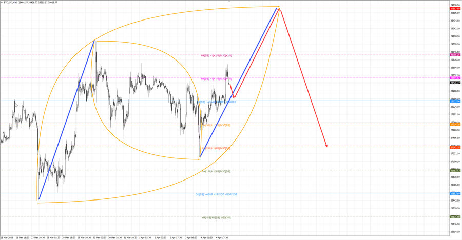 btcusd m30 06-37 05.04.23.jpg