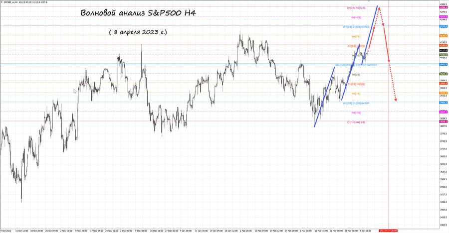 S&P500 h4 08.04.23.jpg