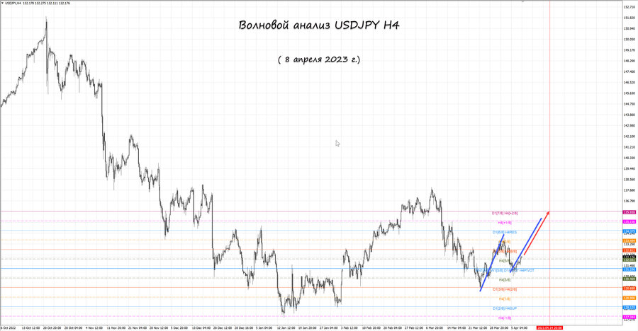 usdjpy h4 08.04.23.jpg
