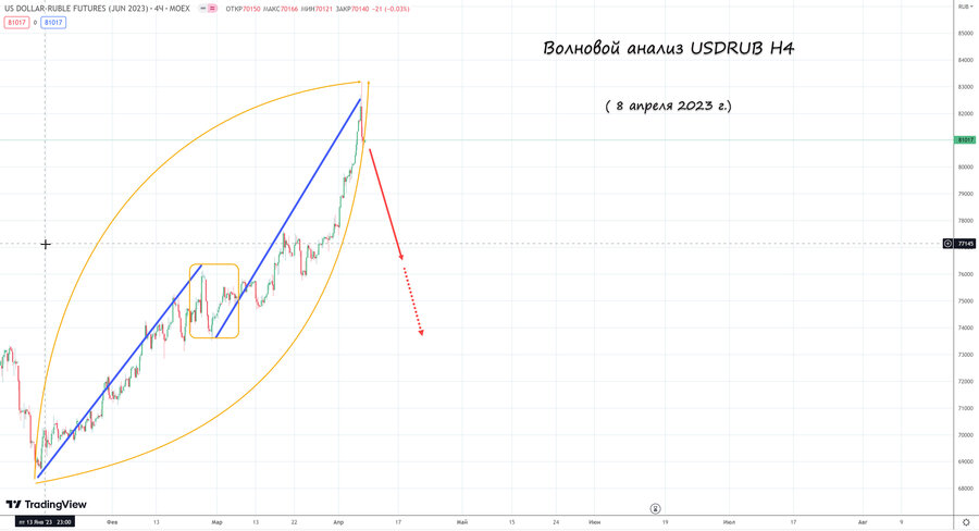 usdrub h4 08.04.23.jpg