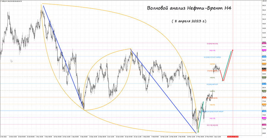 Нефть-Брент h4 08.04.23.jpg
