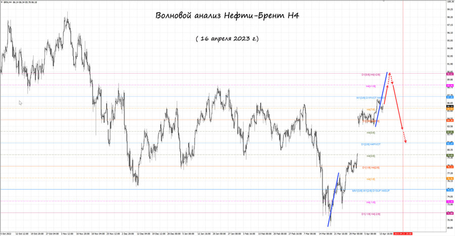 Нефть-Брент h4 16.04.23.jpg