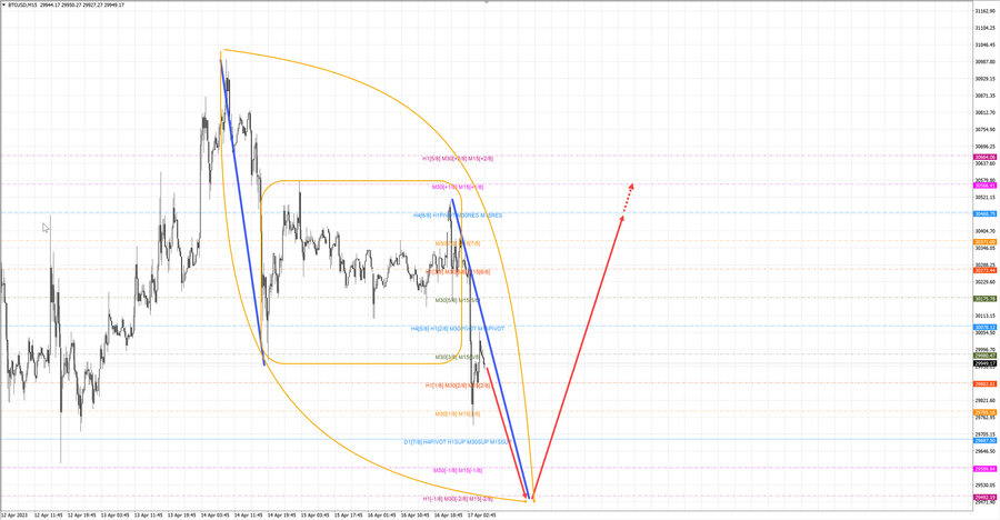 btcusd m15 06-54 17.04.23.jpg