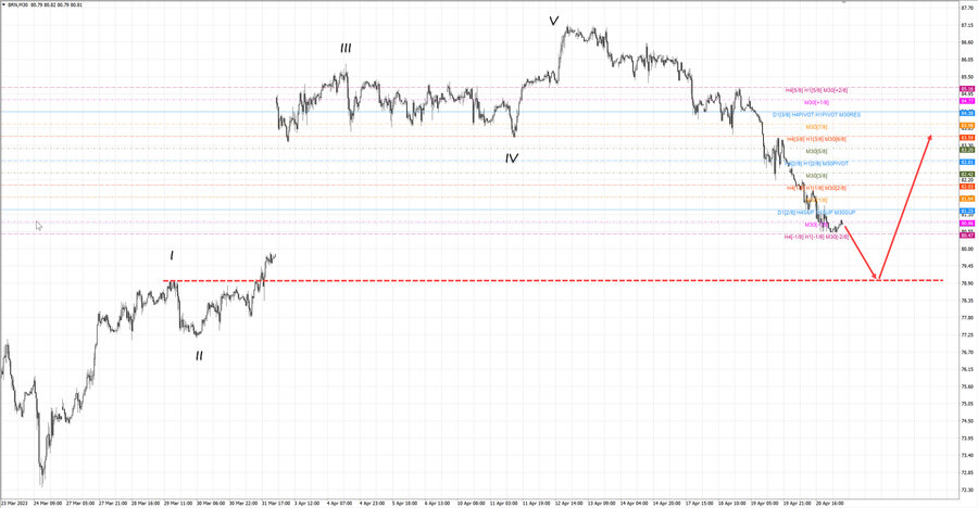 Нефть-Брент m30 08-03 21.04.23.jpg