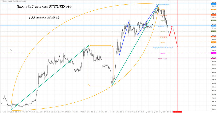 btcusd h4 22.04.23.jpg