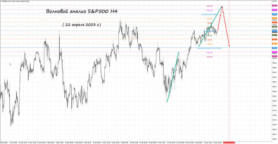 S&P500 h4 22.04.23.jpg