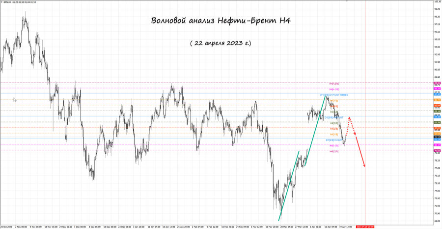 Нефть-Брент h4 22.04.23.jpg