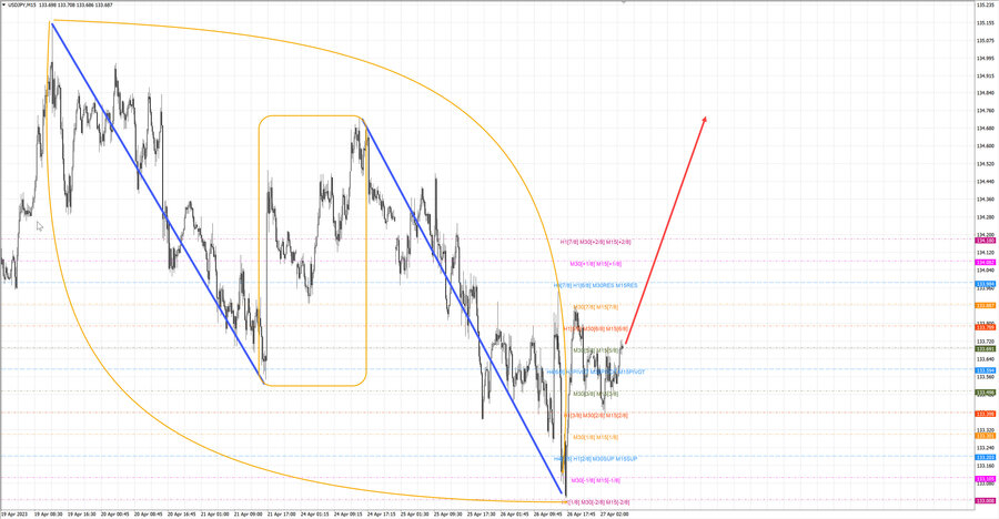 usdjpy m15 07-20 27.04.23.jpg