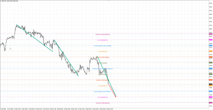 Нефть-Брент m30 17-21 26.04.23.jpg