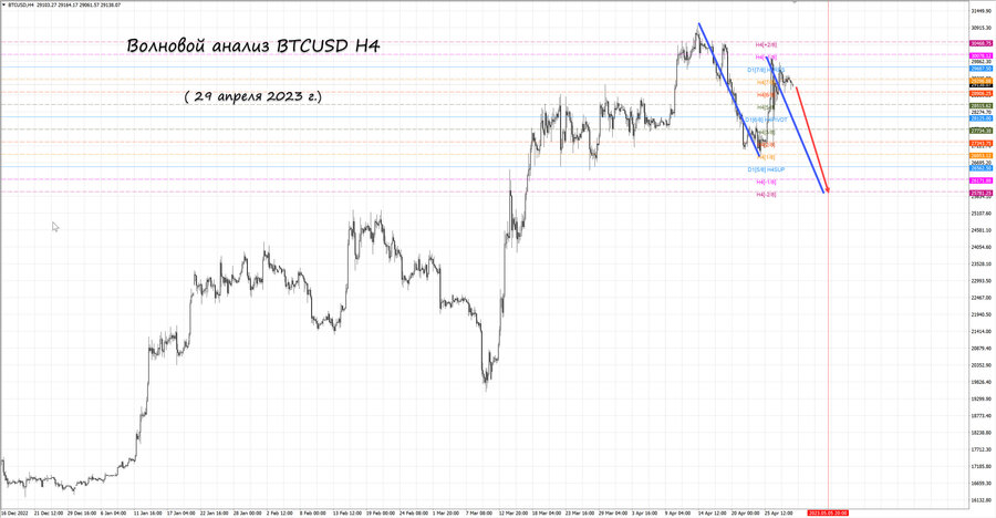 btcusd h4 29.04.23.jpg