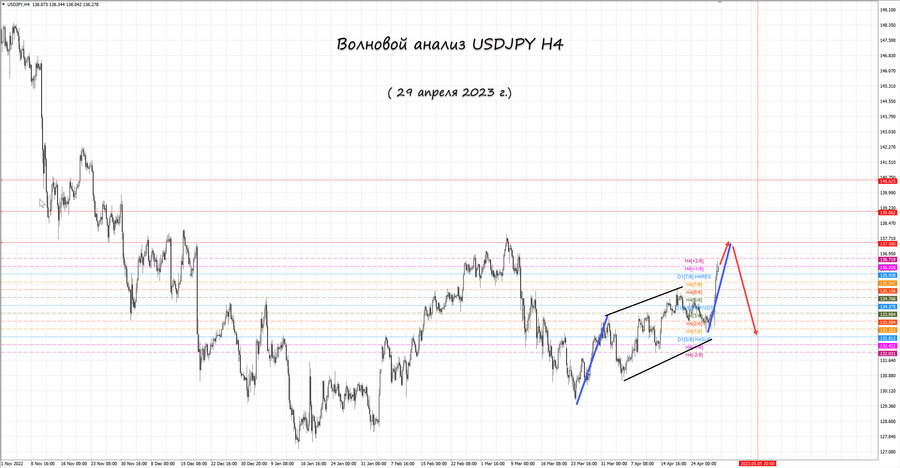 usdjpy h4 29.04.23.jpg