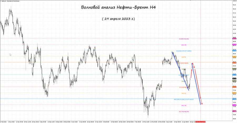 Нефть-Брент h4 29.04.23.jpg