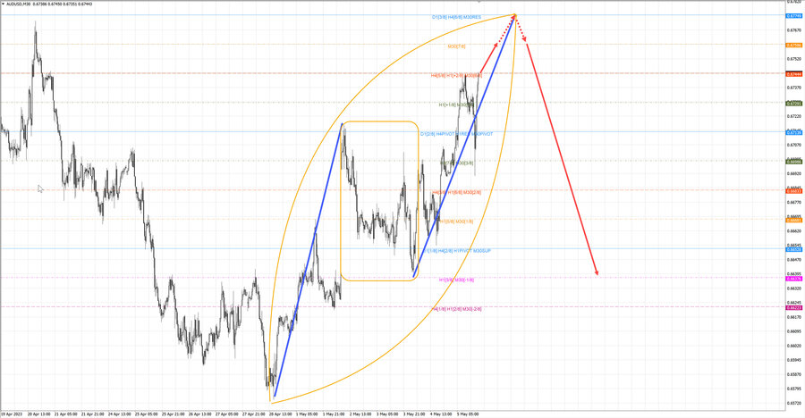 audusd m30 17-54 05.05.23.jpg