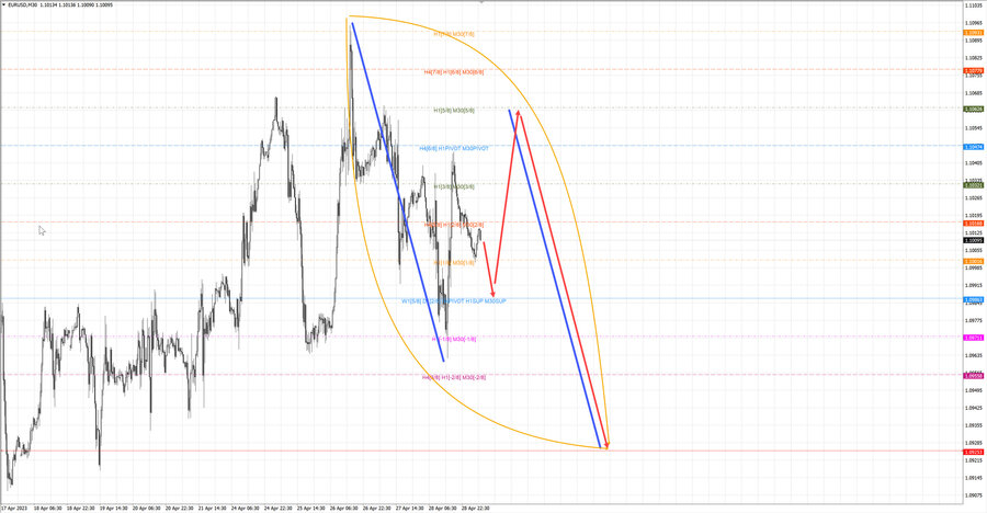 eurusd m30 07-45 01.05.23.jpg