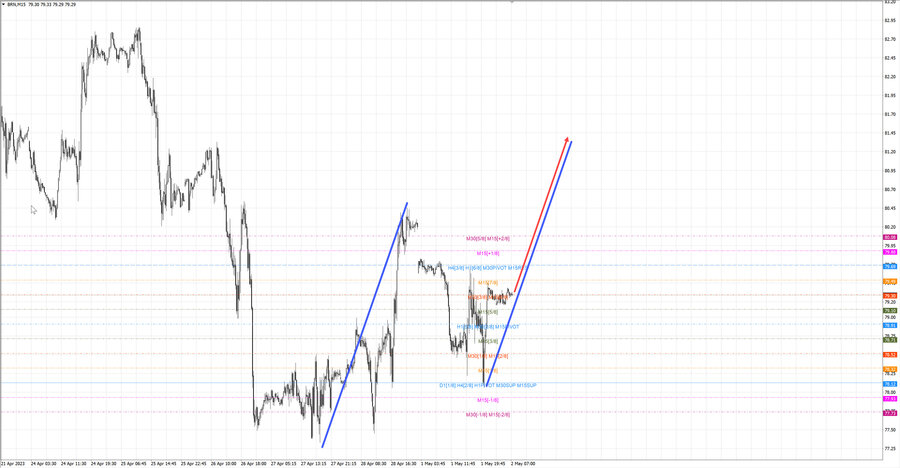 Нефть-Брент m15 07-23 02.05.23.jpg