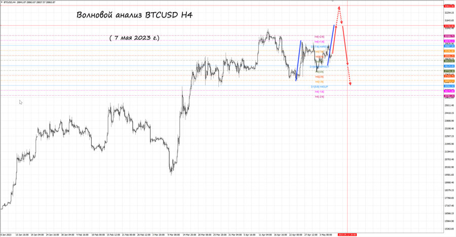 btcusd h4 07.05.23.jpg