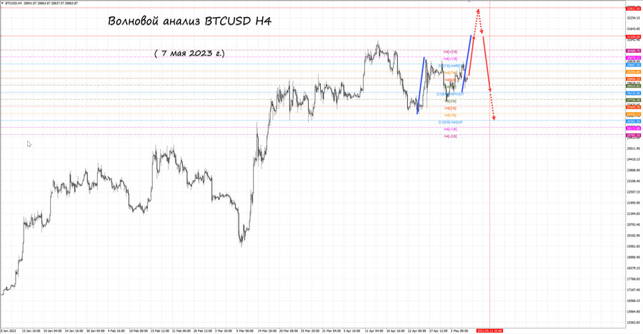 btcusd h4 07.05.23.jpg