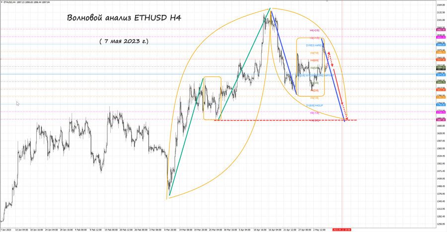 ethusd h4 07.05.23.jpg