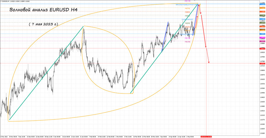 eurusd h4 07.05.23.jpg