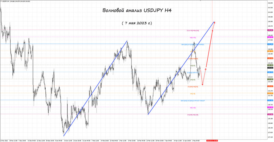 usdjpy h4 07.05.23.jpg