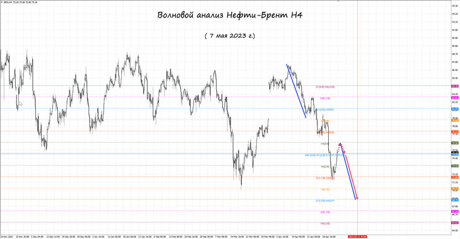 Нефть-Брент h4 07.05.23.jpg