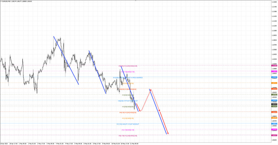 eurusd m30 18-53 11.05.23.jpg