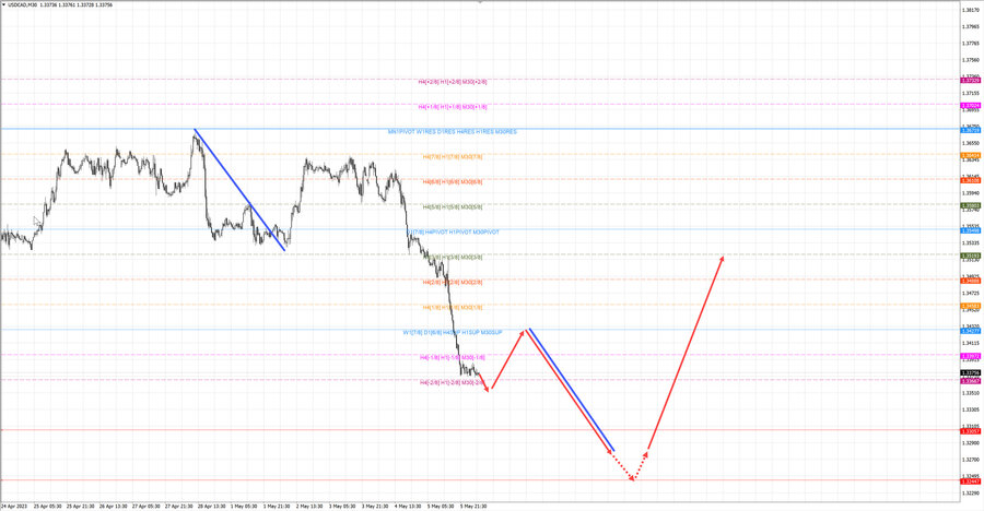 usdcad m30 06-57 08.05.23.jpg