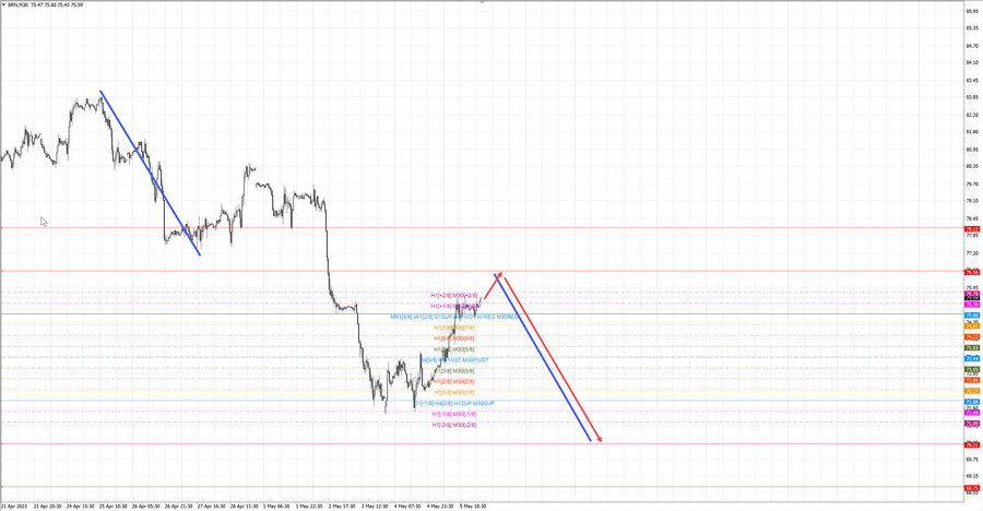 Нефть-Брент m30 07-49 08.05.23.jpg