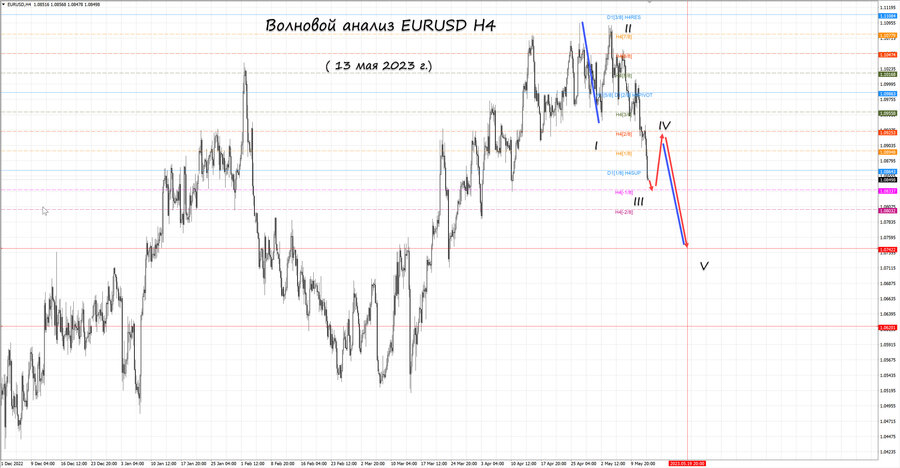 eurusd h4 13.05.23.jpg