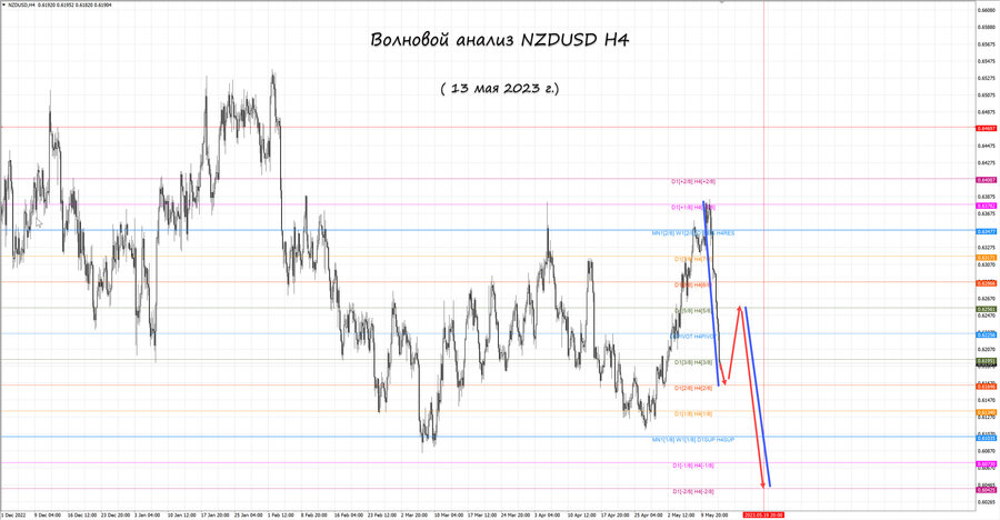 nzdusd h4 13.05.23.jpg