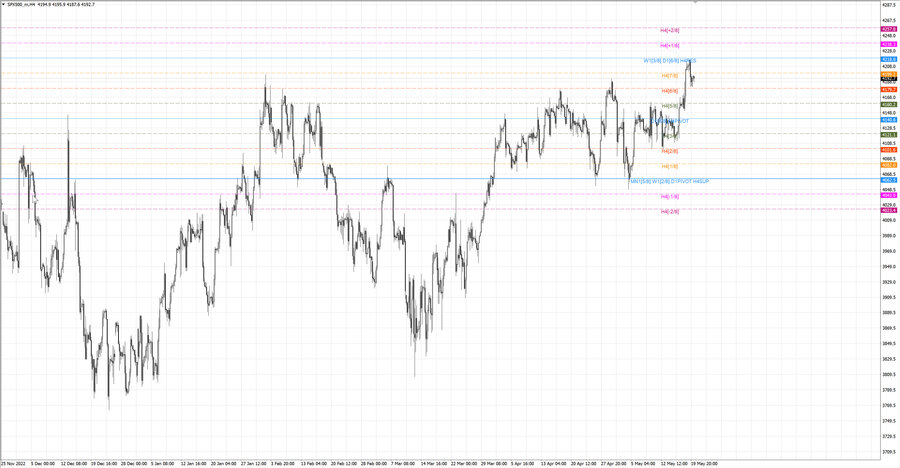 fact S&P500 h4 13.05.23.jpg