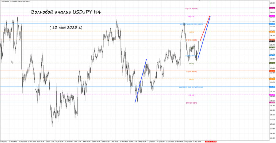 usdjpy h4 13.05.23.jpg