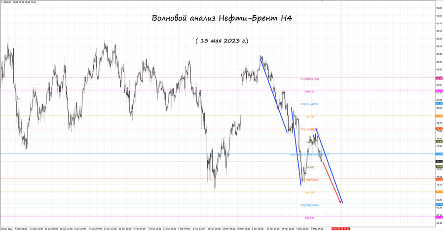 Нефть-Брент h4 13.05.23.jpg