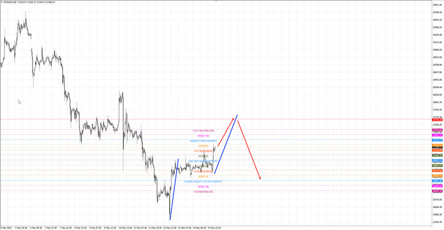 btcusd m30 06-51 15.05.23.jpg