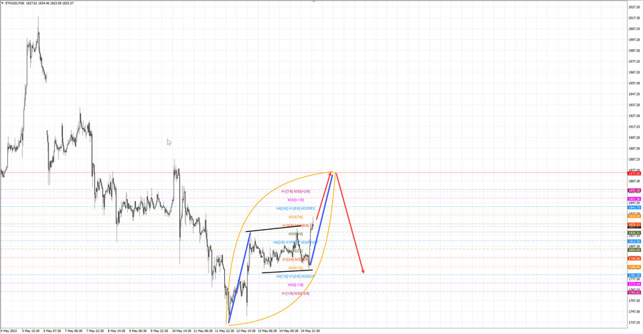 ethusd m30 06-53 15.05.23.jpg
