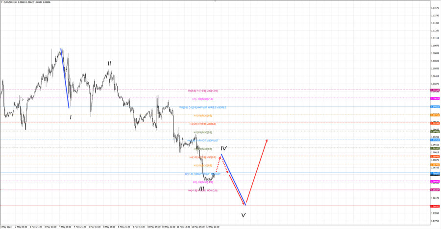 eurusd m30 07-00 15.05.23.jpg