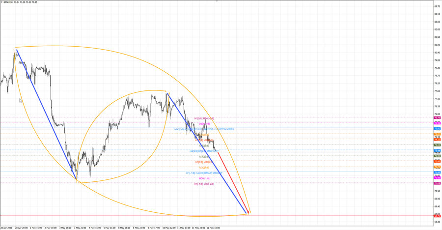Нефть-Брент m30 07-13 15.05.23.jpg