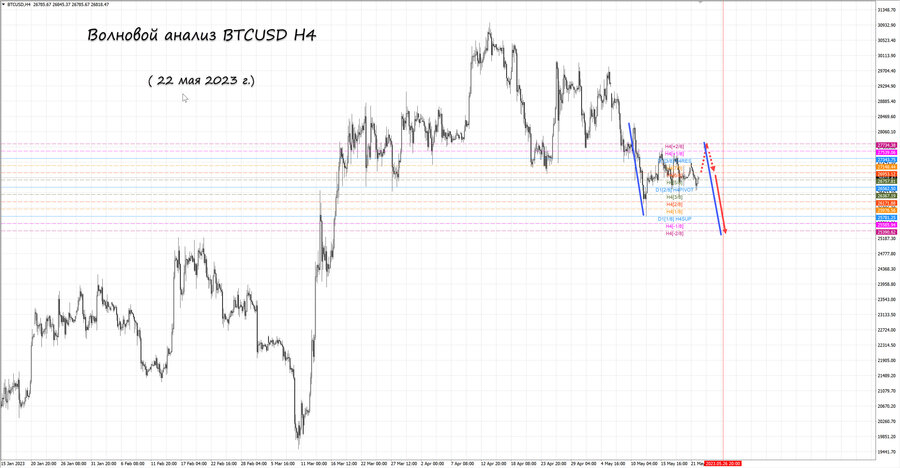 btcusd h4 22.05.23.jpg