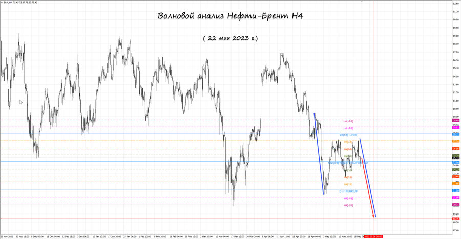 Нефть-Брент h4 22.05.23.jpg