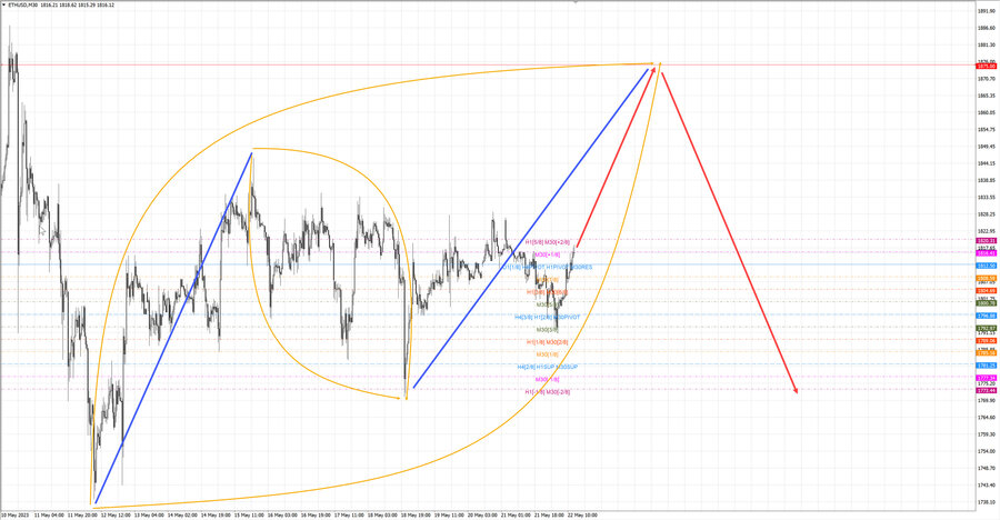 ethusd m30 13-18 22.05.23.jpg