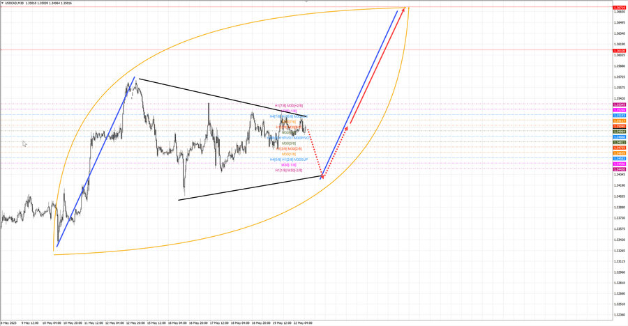 usdcad m30 13-11 22.05.23.jpg