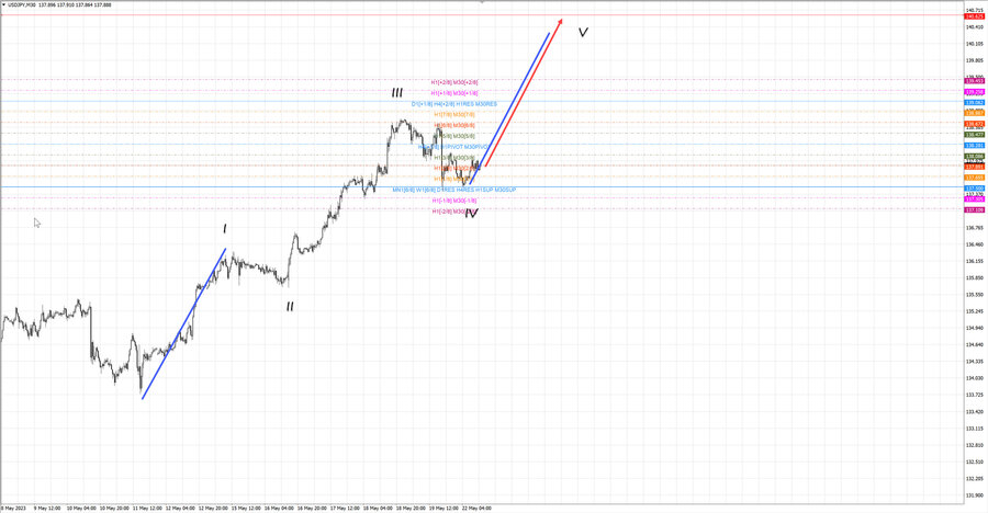 usdjpy m30 13-14 22.05.23.jpg
