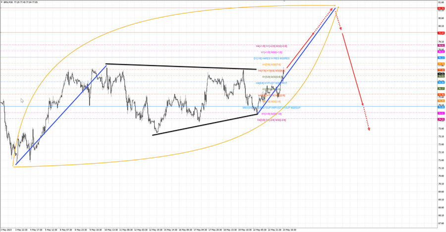 Нефть-Брент m30 17-10 23.05.23.jpg