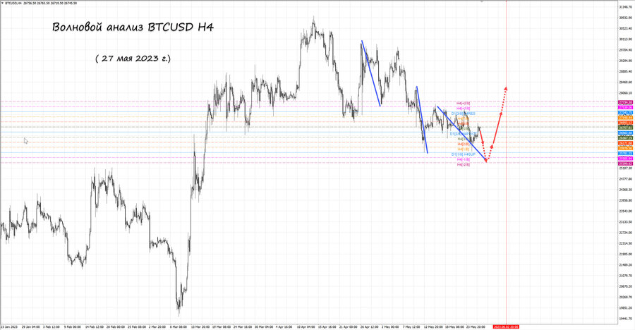 btcusd h4 27.05.23.jpg