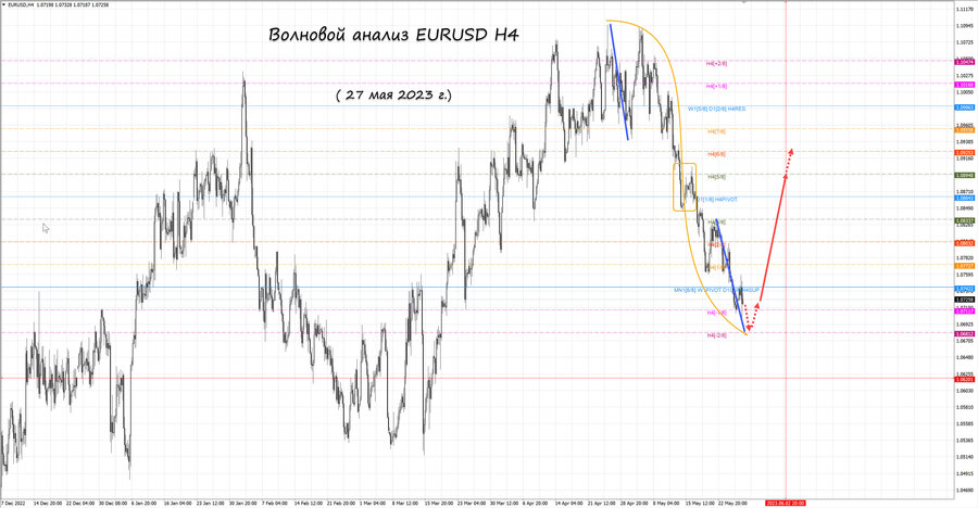 eurusd h4 27.05.23.jpg